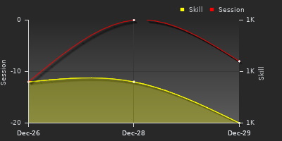 График показателей игрока