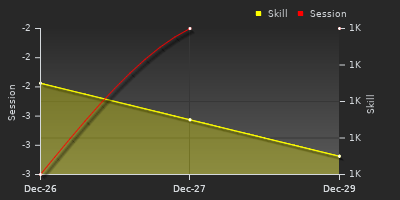 График показателей игрока