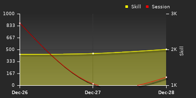 График показателей игрока