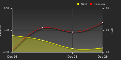 График показателей игрока