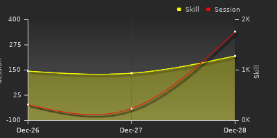 График показателей игрока