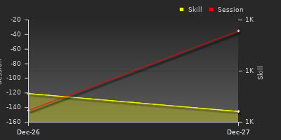 График показателей игрока