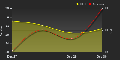 График показателей игрока