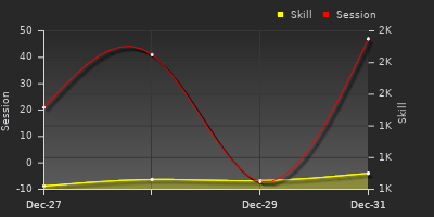 График показателей игрока