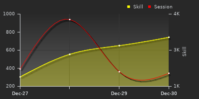 График показателей игрока