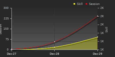 График показателей игрока