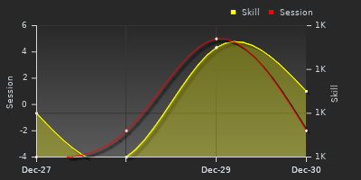 График показателей игрока