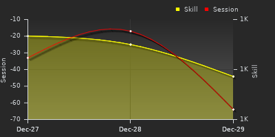 График показателей игрока