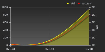 График показателей игрока