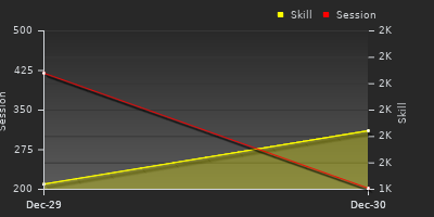 График показателей игрока