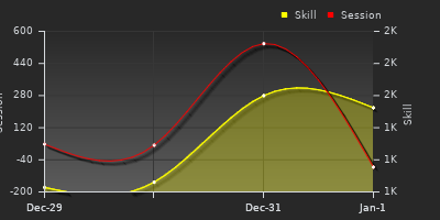 График показателей игрока