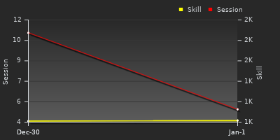 График показателей игрока