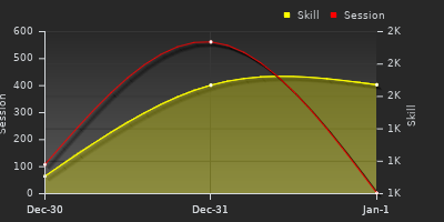 График показателей игрока