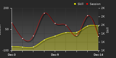 График показателей игрока