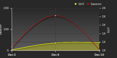 График показателей игрока