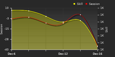 График показателей игрока