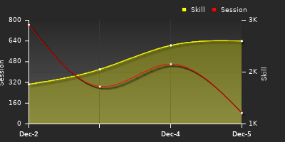 График показателей игрока