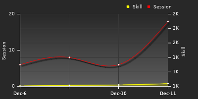 График показателей игрока