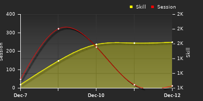 График показателей игрока