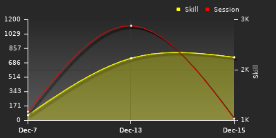 График показателей игрока