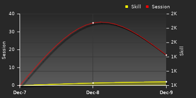 График показателей игрока