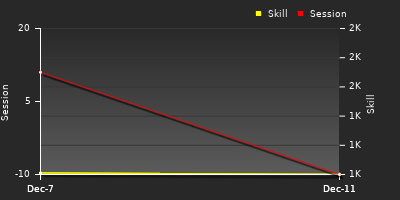 График показателей игрока