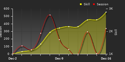 График показателей игрока