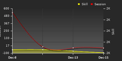 График показателей игрока