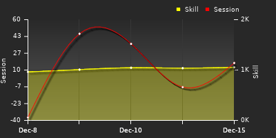 График показателей игрока