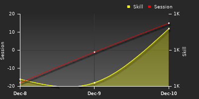 График показателей игрока